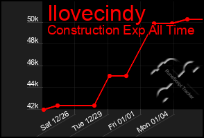 Total Graph of Ilovecindy