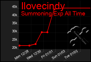 Total Graph of Ilovecindy