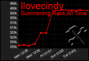 Total Graph of Ilovecindy