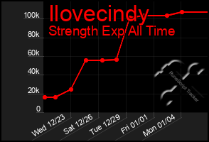 Total Graph of Ilovecindy