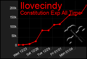 Total Graph of Ilovecindy