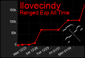 Total Graph of Ilovecindy