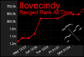 Total Graph of Ilovecindy