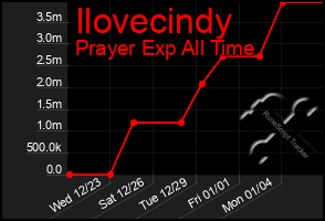 Total Graph of Ilovecindy