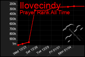 Total Graph of Ilovecindy