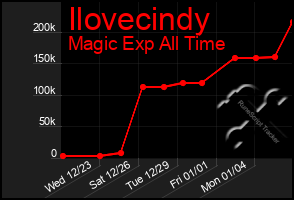 Total Graph of Ilovecindy