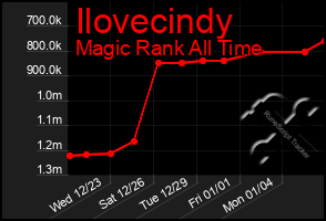 Total Graph of Ilovecindy