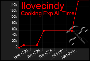 Total Graph of Ilovecindy