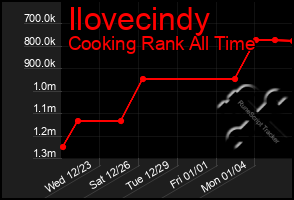 Total Graph of Ilovecindy