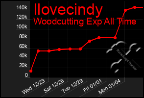 Total Graph of Ilovecindy