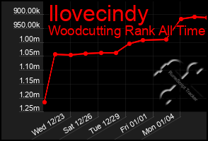 Total Graph of Ilovecindy