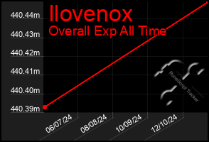 Total Graph of Ilovenox