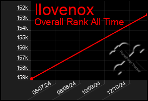 Total Graph of Ilovenox