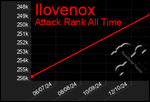 Total Graph of Ilovenox