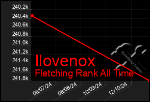 Total Graph of Ilovenox