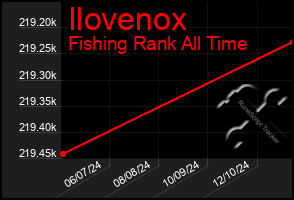 Total Graph of Ilovenox