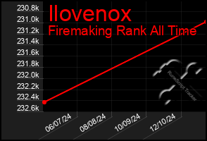 Total Graph of Ilovenox