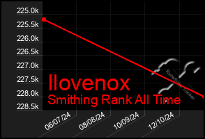 Total Graph of Ilovenox