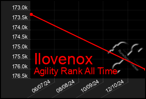 Total Graph of Ilovenox