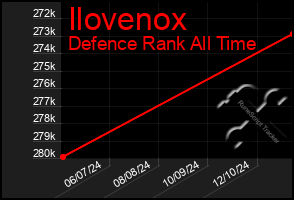 Total Graph of Ilovenox