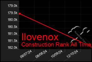 Total Graph of Ilovenox