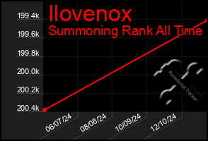 Total Graph of Ilovenox