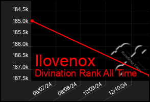 Total Graph of Ilovenox