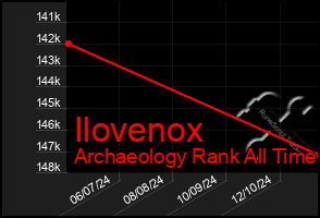 Total Graph of Ilovenox