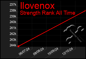 Total Graph of Ilovenox