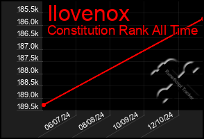 Total Graph of Ilovenox