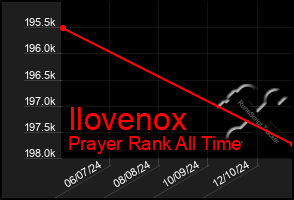 Total Graph of Ilovenox