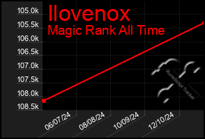 Total Graph of Ilovenox