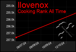 Total Graph of Ilovenox