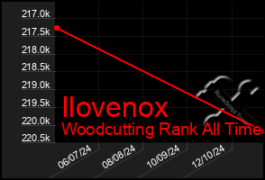 Total Graph of Ilovenox