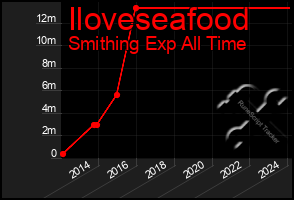 Total Graph of Iloveseafood