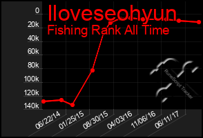 Total Graph of Iloveseohyun