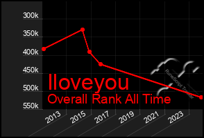 Total Graph of Iloveyou