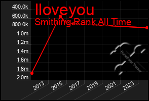 Total Graph of Iloveyou