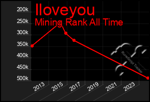 Total Graph of Iloveyou