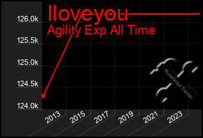 Total Graph of Iloveyou