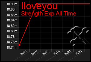 Total Graph of Iloveyou