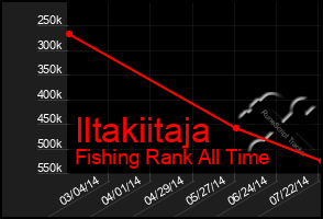 Total Graph of Iltakiitaja