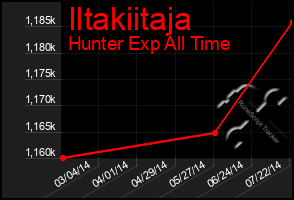 Total Graph of Iltakiitaja