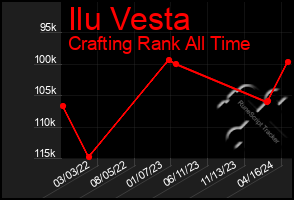 Total Graph of Ilu Vesta