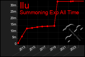 Total Graph of Ilu