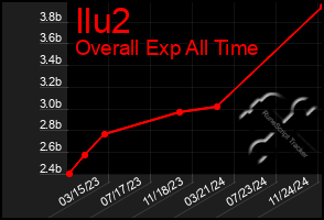 Total Graph of Ilu2