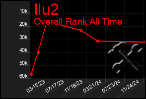 Total Graph of Ilu2