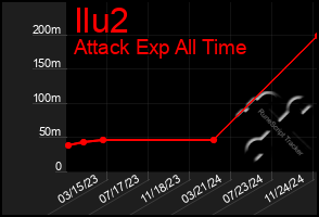 Total Graph of Ilu2