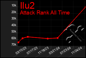 Total Graph of Ilu2