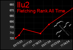 Total Graph of Ilu2